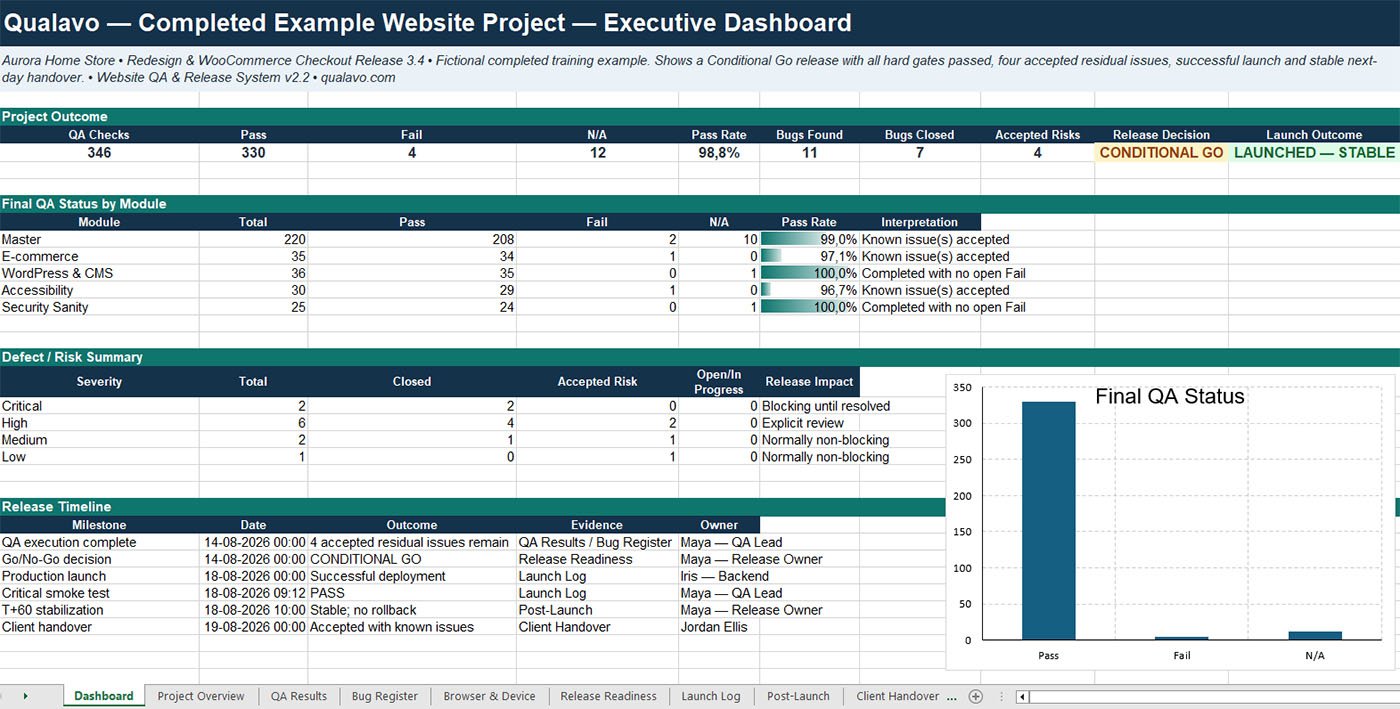 See a fully completed QA project with real-world-style results, defect tracking, and release decisions.